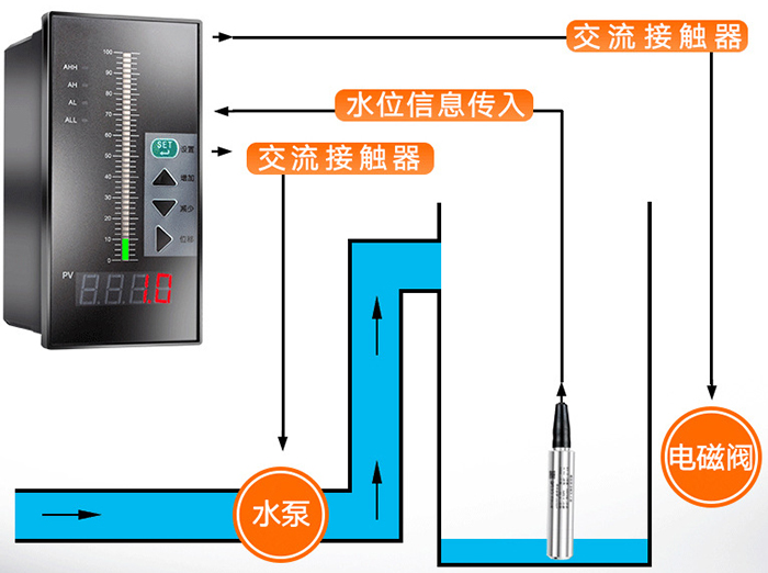 靜壓式一體液位計(jì)工作原理圖