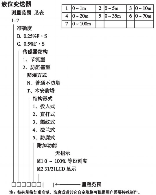 靜壓式一體液位計(jì)規(guī)格選型表