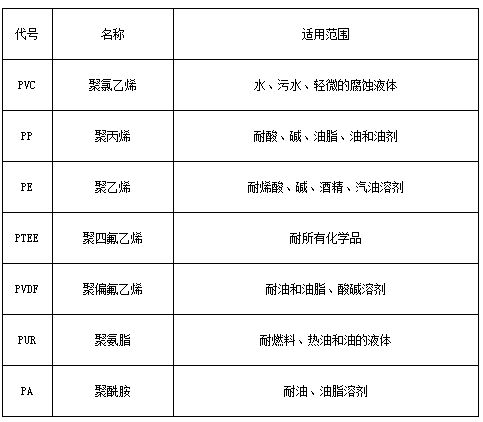 不銹鋼磁翻板液位計(jì)防腐材料對(duì)照表