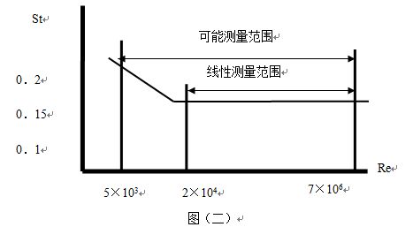 渦街式流量計線型圖