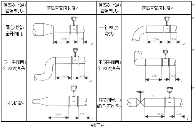 渦街流量計直管段安裝注意事項(xiàng)