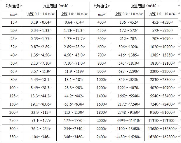 dn50電磁流量計(jì)流量范圍對照表