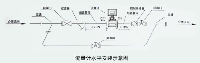 天然氣渦輪流量計(jì)安裝注意事項(xiàng)