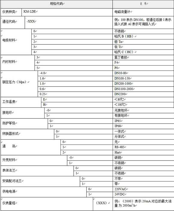 尿素流量計(jì)選型對(duì)照表