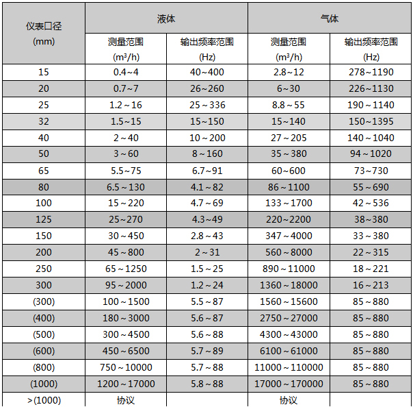 本安型氣體流量計(jì)流量范圍表