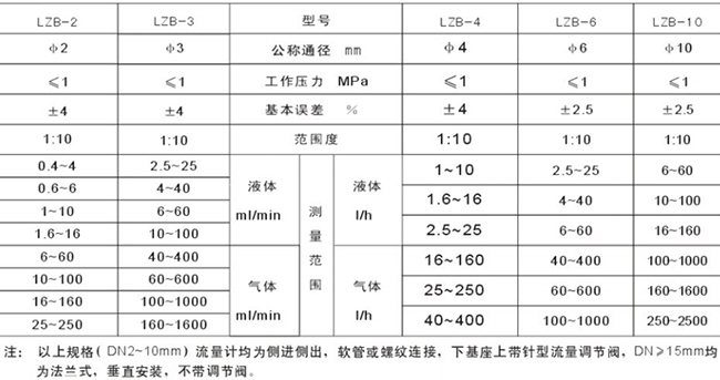 面板式浮子流量計選型參數(shù)對照表