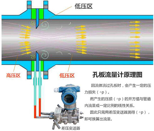 錐形孔板流量計(jì)工作原理圖