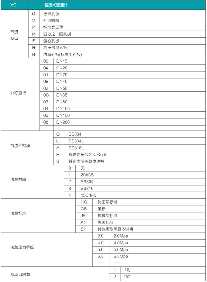 錐形孔板流量計(jì)選型對(duì)照表