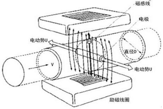 水流量計的工作原理圖