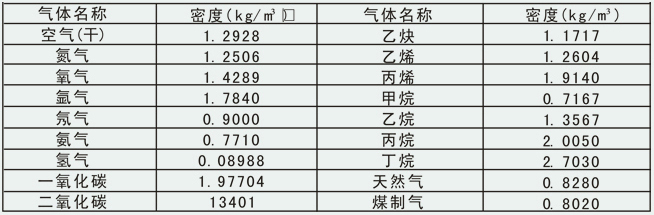 渦街蒸汽流量計(jì)氣體密度對照表