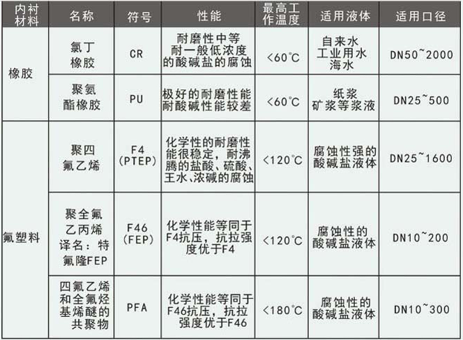 dn600污水流量計(jì)襯里選型對(duì)照表