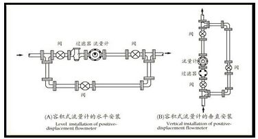 容積式流量計(jì)安裝注意事項(xiàng)