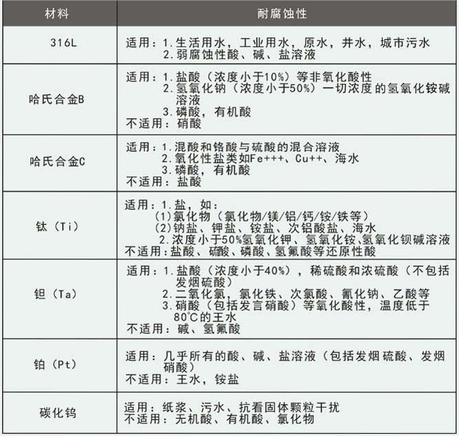 腐蝕污水流量計(jì)電*材料選擇對照表