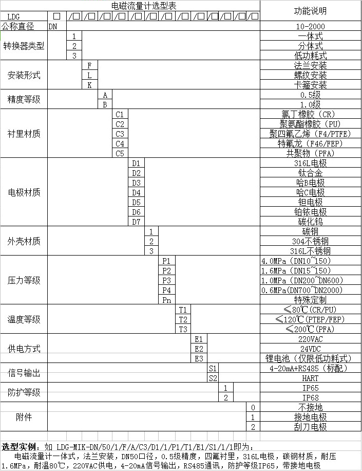 腐蝕污水流量計(jì)型譜選擇對照表