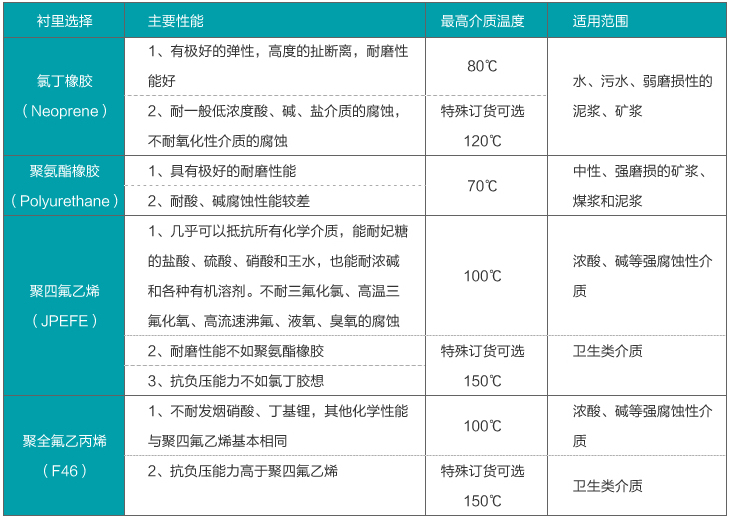 智能液體流量計(jì)內(nèi)襯材料對照表