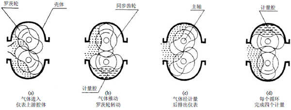 橢圓齒輪流量計(jì)工作原理圖