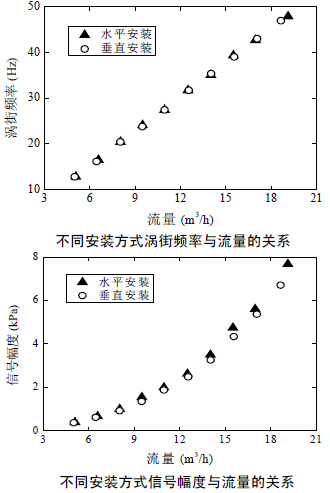 壓縮空氣流量計(jì)不同安裝方式渦街頻率與流量的關(guān)系圖