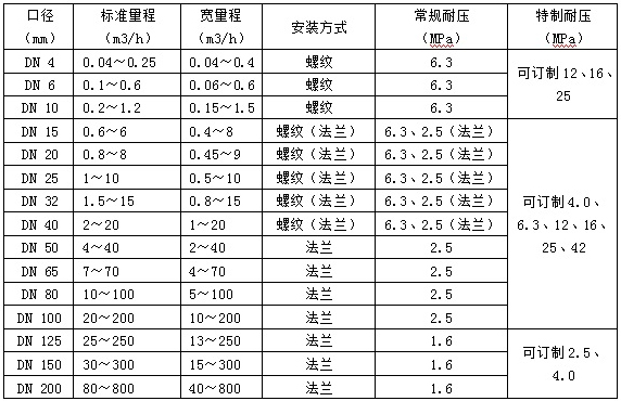 焦油流量計(jì)口徑流量對照表