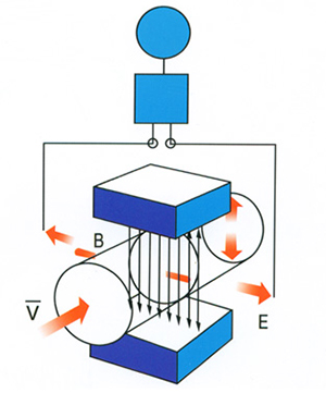 衛(wèi)生型電磁流量計工作原理圖