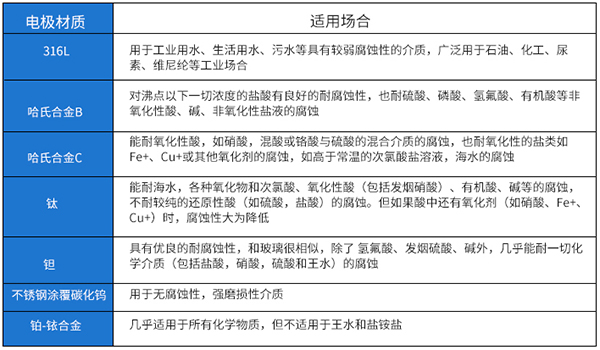 dn125電磁流量計(jì)電*材料對(duì)照表