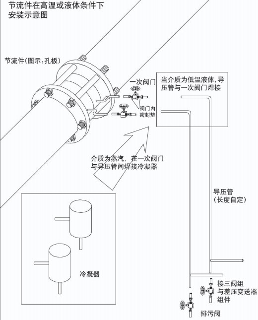 環(huán)室孔板流量計(jì)節(jié)流件在高溫或液體安裝示意圖