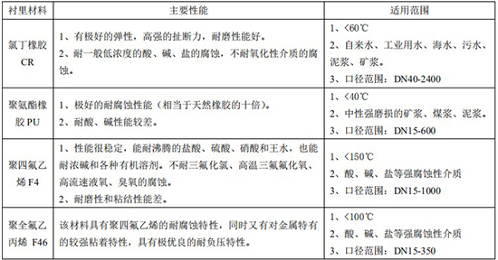 污水流量表襯里材料對照表