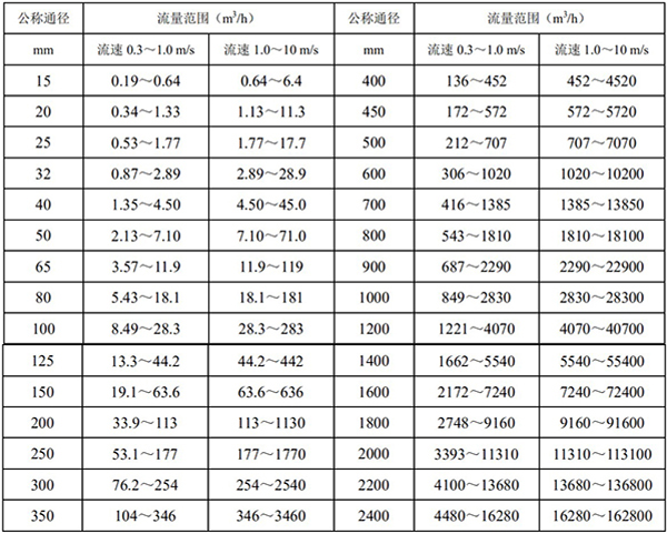 數(shù)顯電磁流量計(jì)口徑流量對(duì)照表