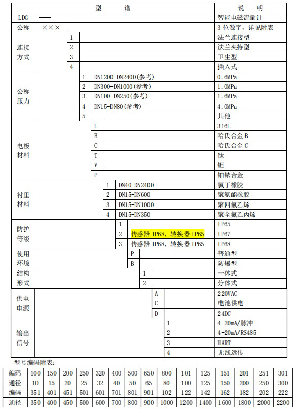 數(shù)顯電磁流量計(jì)規(guī)格型號(hào)選型表