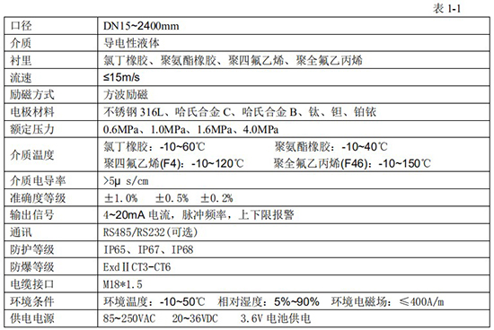 污水出水流量計(jì)技術(shù)指標(biāo)對(duì)照表