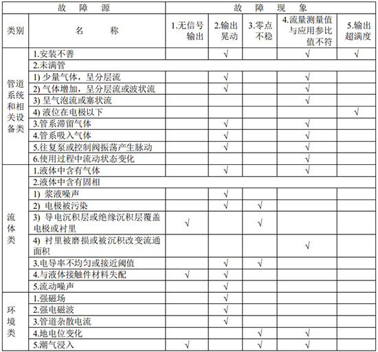 油田用電磁流量計故障分析對照表