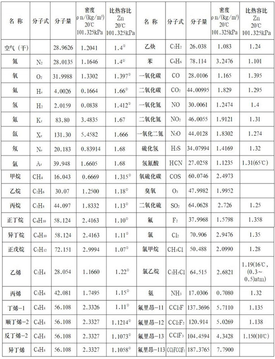 熱式壓縮空氣流量計(jì)氣體物理參數(shù)表