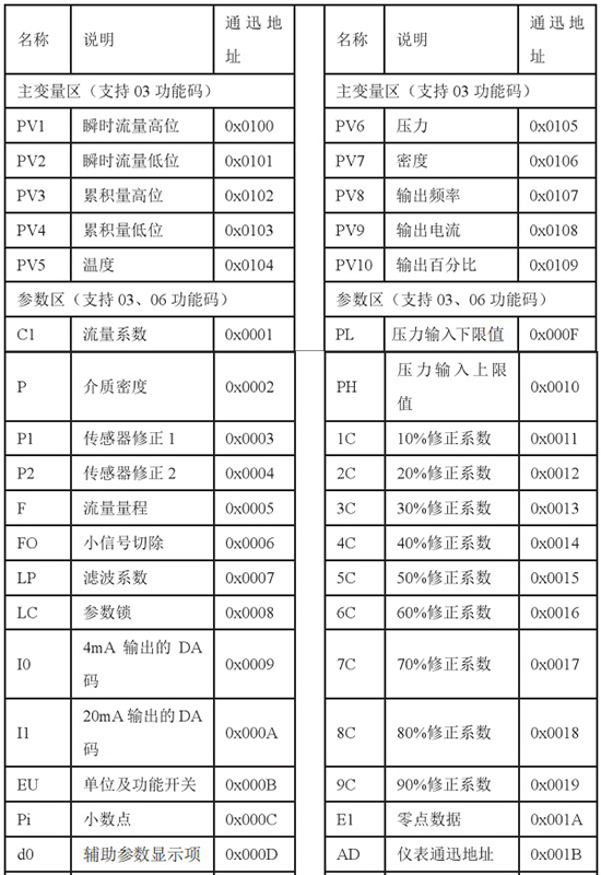 液氮靶式流量計(jì)通訊功能對(duì)照表