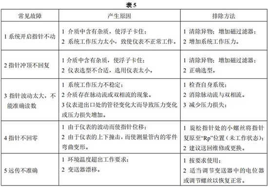 指針式金屬管浮子流量計(jì)常見(jiàn)故障分析表